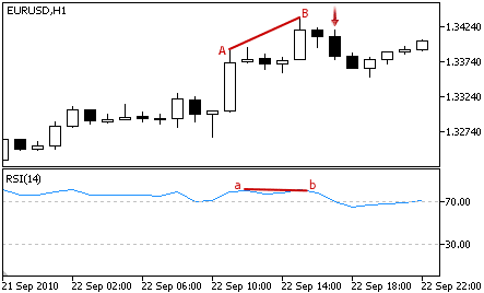 The “RSI divergence” sell signal