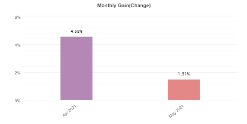 Sirius EA monthly gain