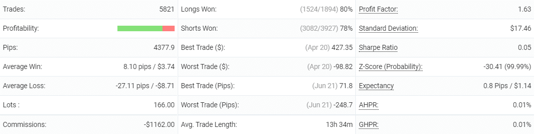 AX Trader advanced statistics