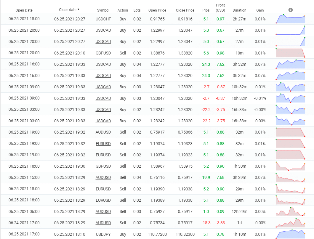 AX Trader Trading Results