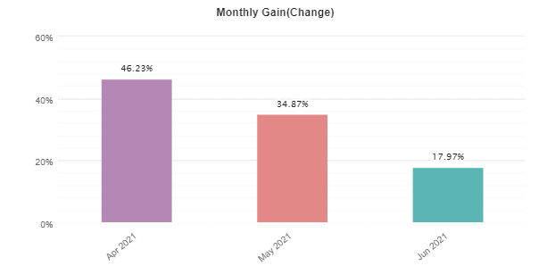 AX Trader monthly gain