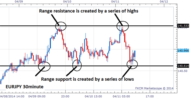 Range trading