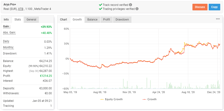 Arya Trading Results