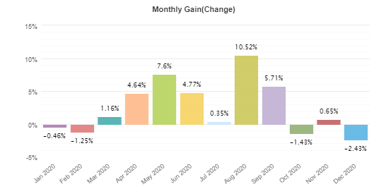 Arya monthly gain