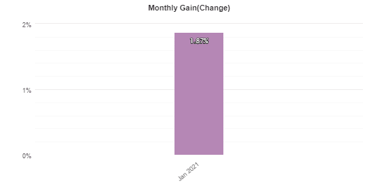 Arya monthly gain