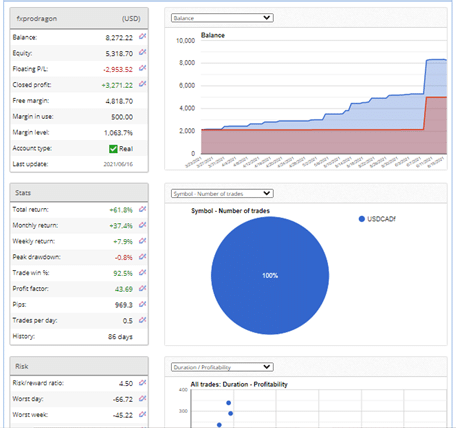 FxPro Dragon trading results