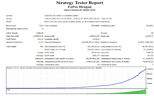 FxPro Dragon Backtest