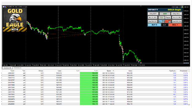 Gold EAgle - chart