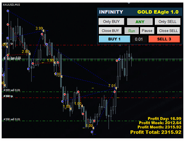 Gold EAgle Trading Strategy