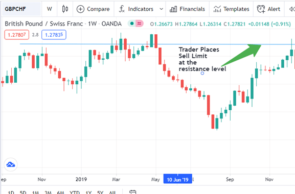 GBP/CHF chart