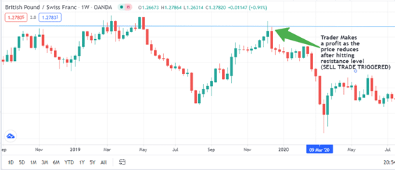 GBP/CHF chart