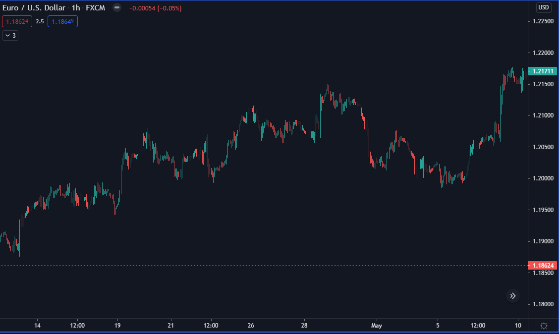 eur/usd chart