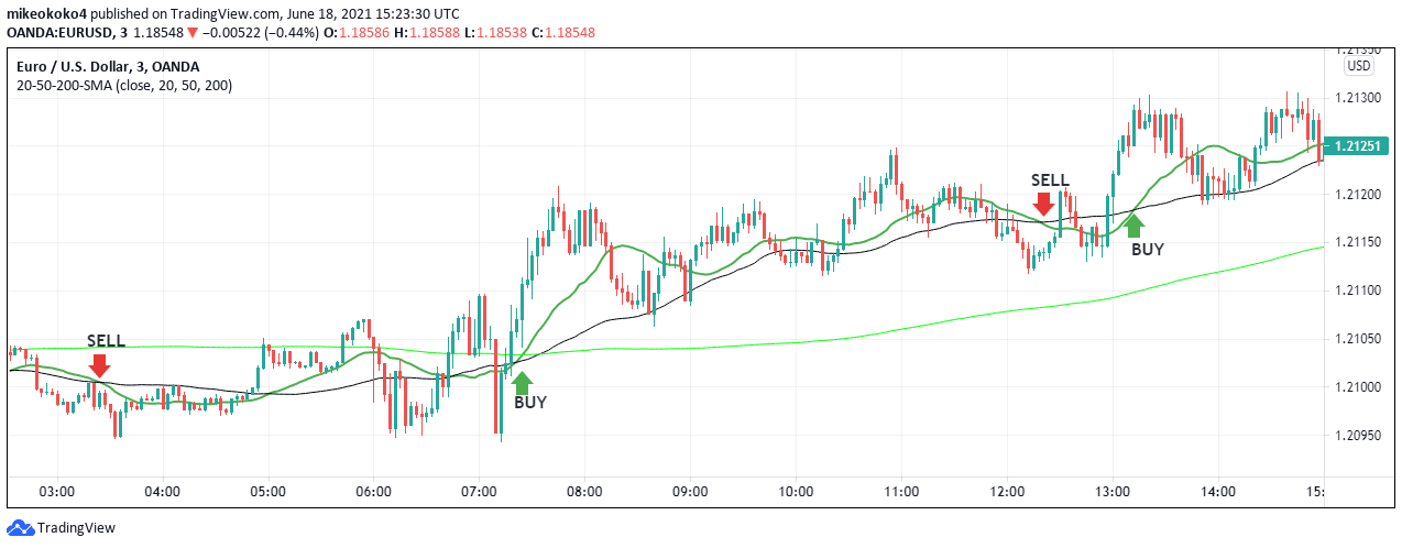 EUR/USD chart