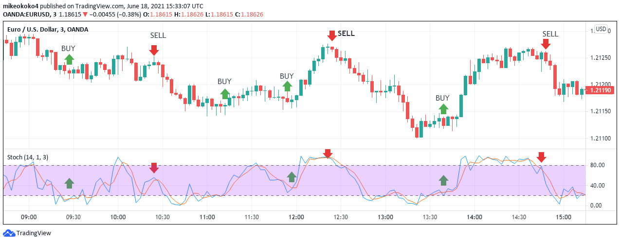 EUR/ USD chart