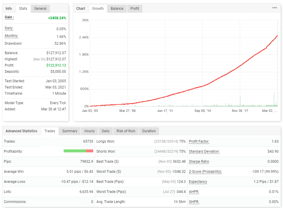 Vigorous EA trading results