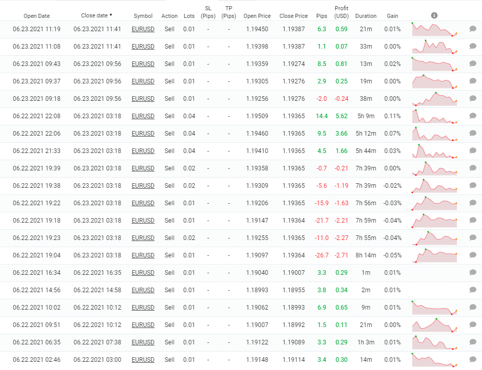 Vigorous EA trading results