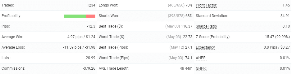 Vigorous EA trading results