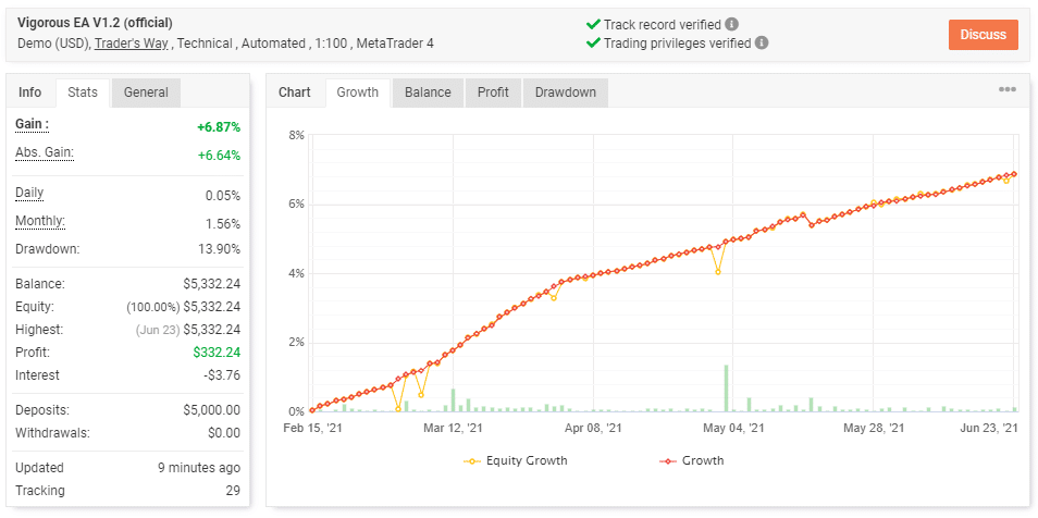 Vigorous EA trading results