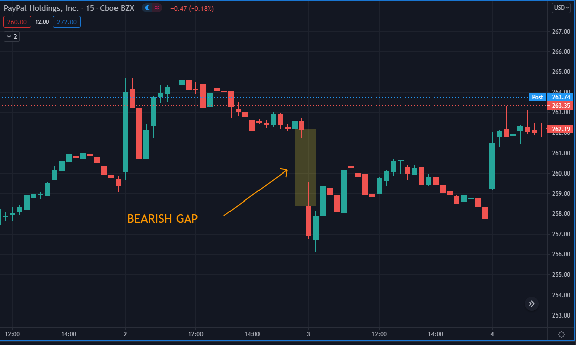Bearish gap