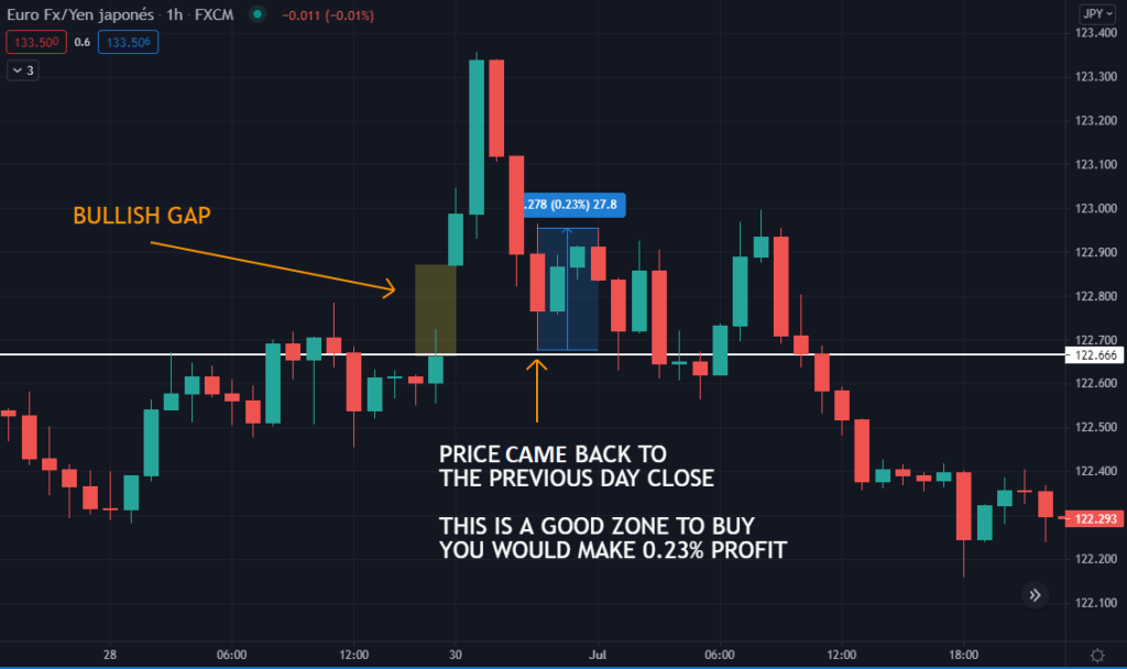 What Is A Gap? - Forex Robot Expert