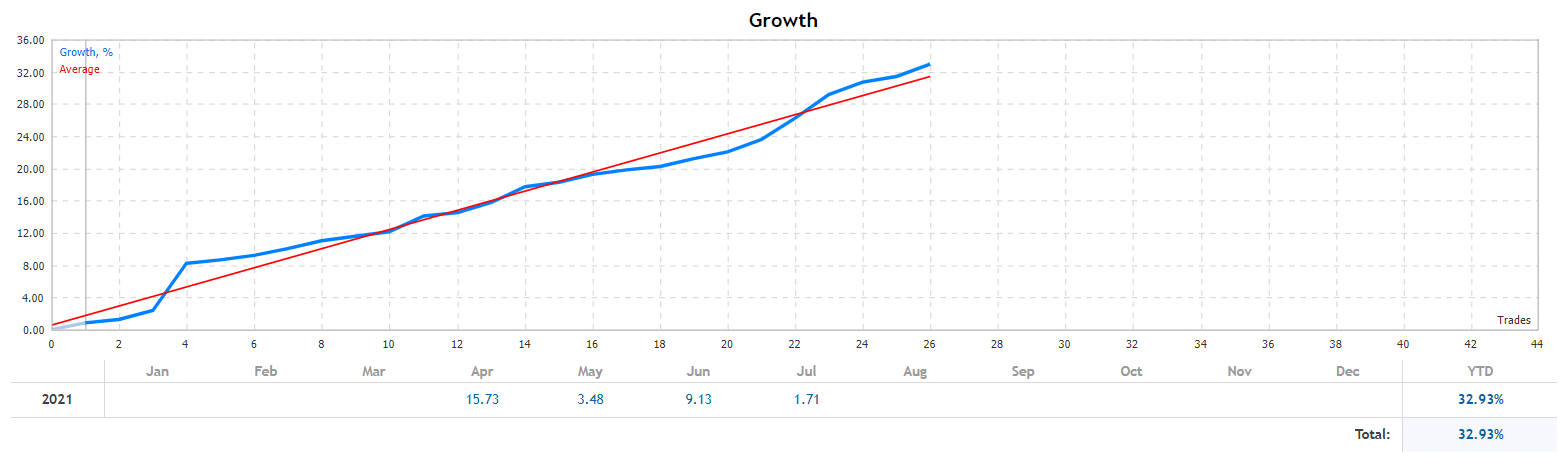 BlackQueen trading results