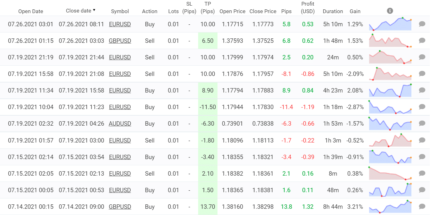 EA Smoke trading results