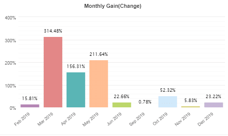 Entry Points Pro monthly gain