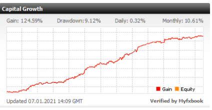 FxMAC Trading Results