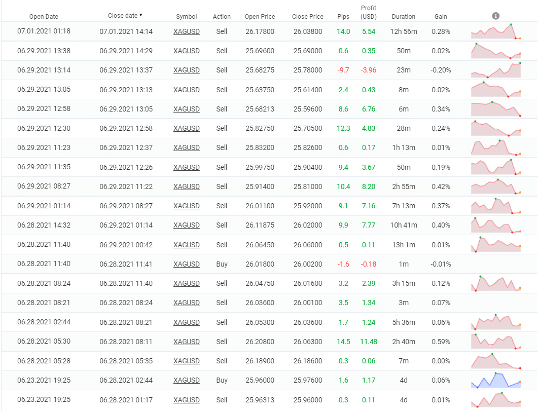 Galileo FX trading results