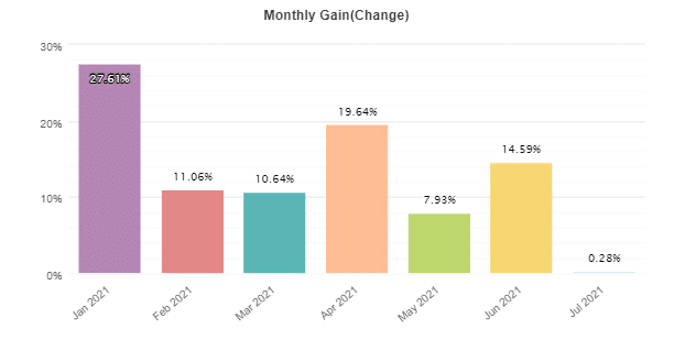 Galileo FX monthly gain