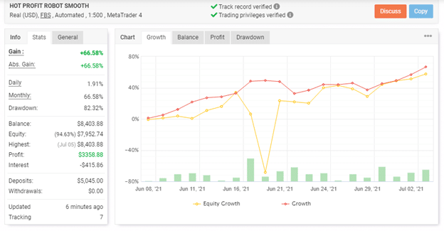 Hot Profit Robot Trading Results