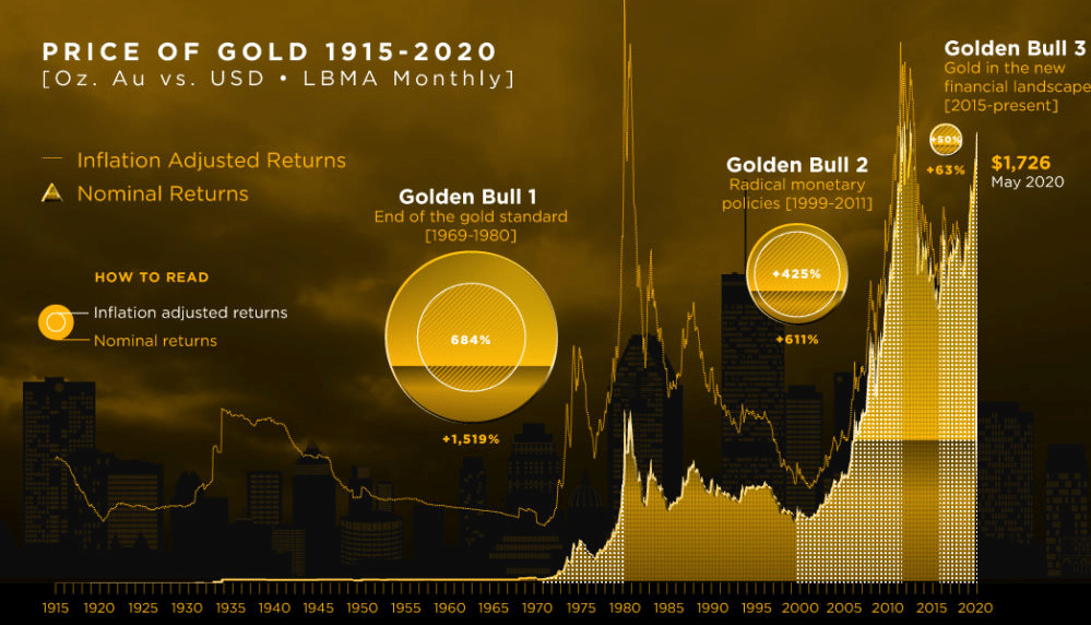 gold prices