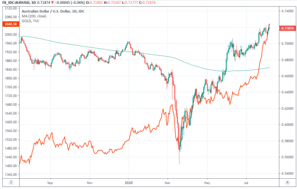 AUDUSD chart