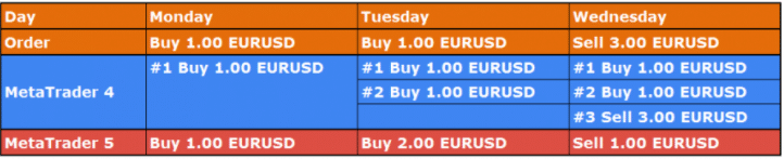 What are the differences between MQL4 and MQL5