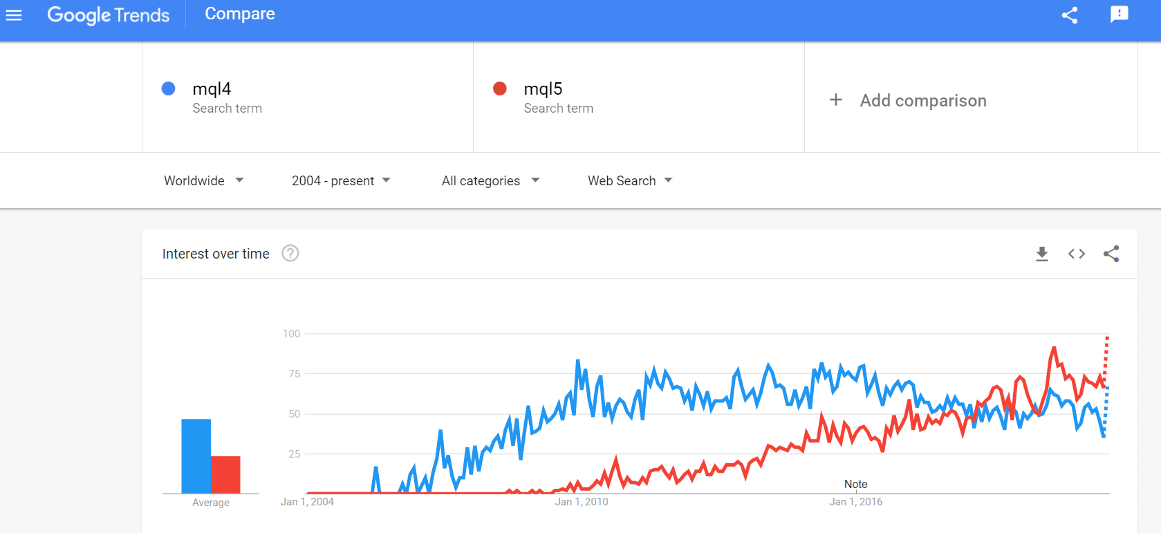 At the beginning of 2020, MQL5 started to have more searches and positioned above the old version.