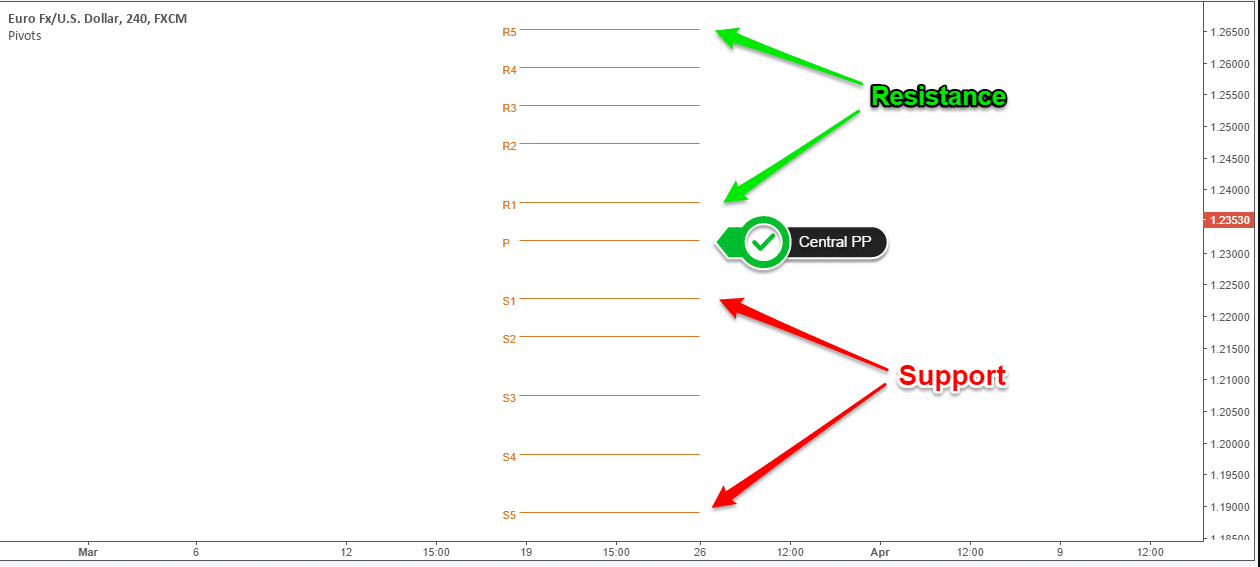 Pivot points (PP)