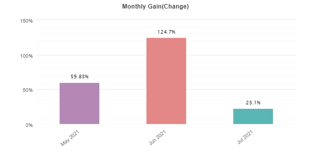 Rombus Capital monthly gain