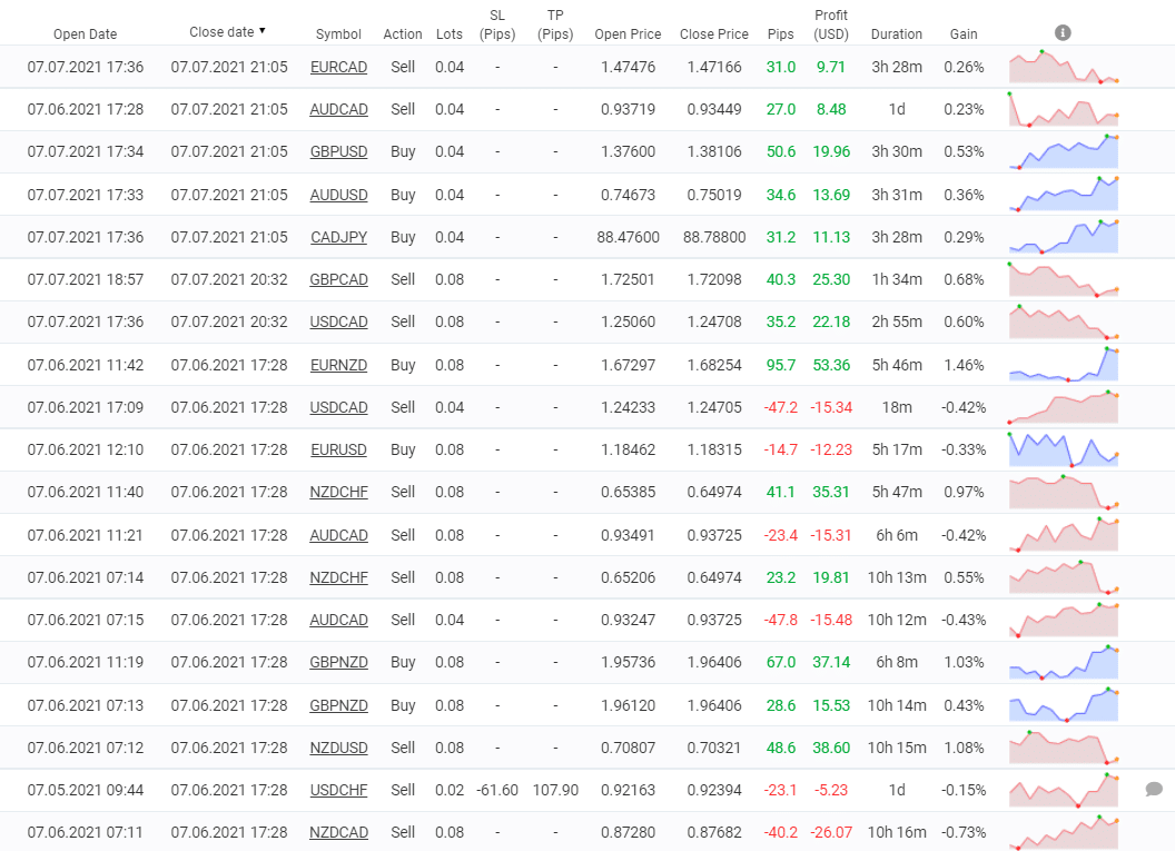 Rombus Capital Trading Results