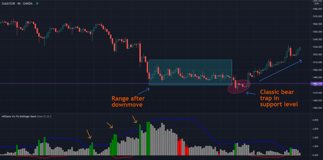 Gold/Eur chart