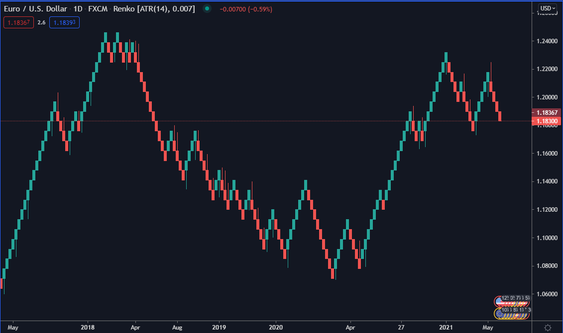 EUR/USD chart