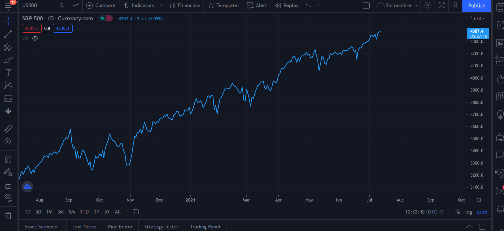 S&P 500 chart