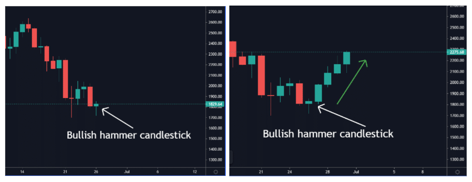 bullish hammer candlestick