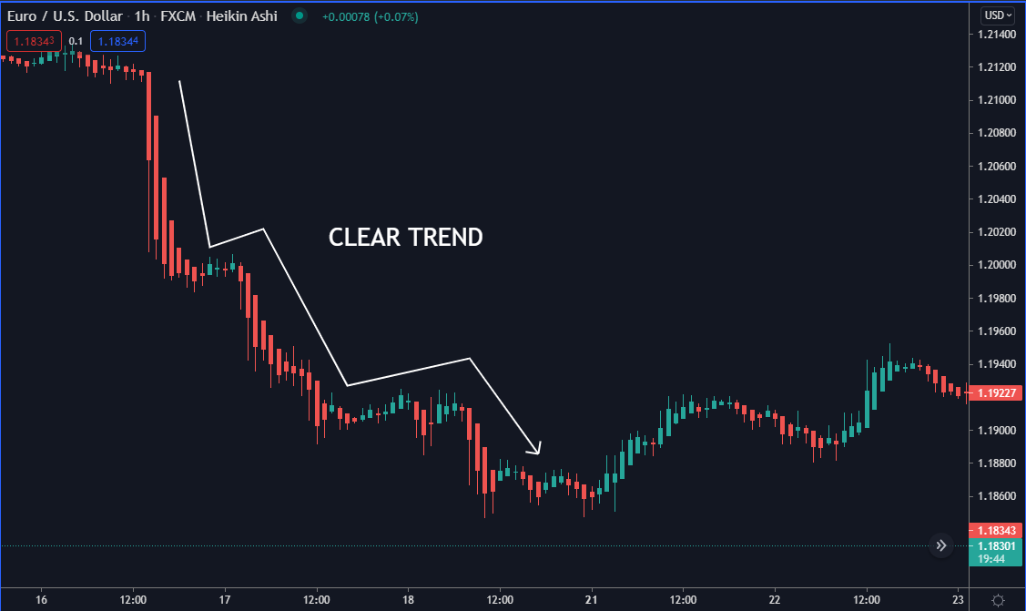 clear trend