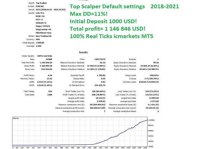 Top Scalper Trading Results
