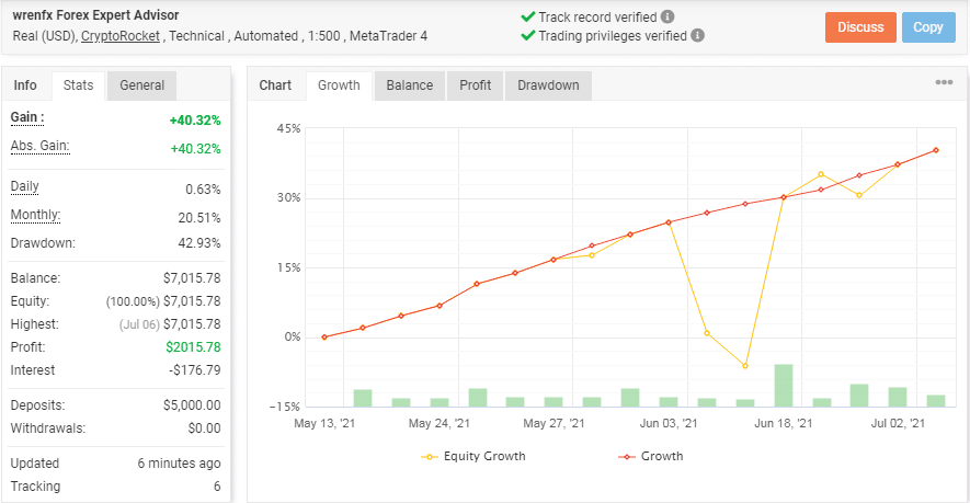 Wrenfx EA trading results