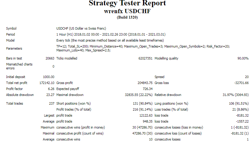 Wrenfx EA Backtests