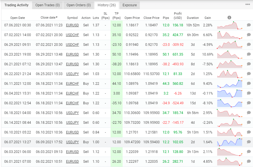 Wrenfx EA trading results