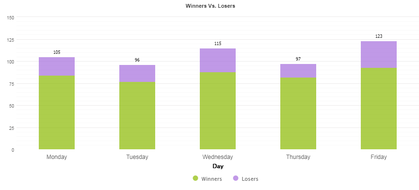 Number of trades carried out from Monday to Friday. 