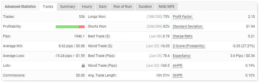 The EA’s trading performance. 