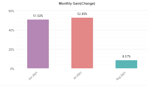 The system’s monthly performance. 